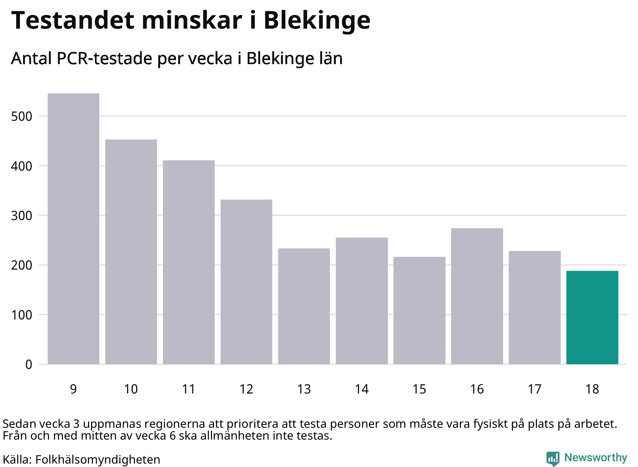 Antal tester per vecka